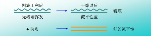 流平，流平劑，迪高流平劑