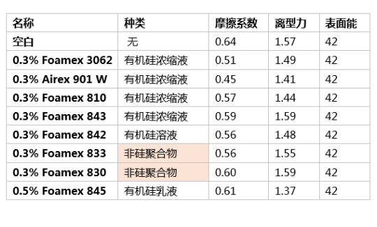 消泡劑,水性消泡劑,乳液消泡劑,涂料助劑,<a href='http://yanghongsh.com/product/product-0001,0011.shtml' class='keys' title='點(diǎn)擊查看關(guān)于迪高助劑的相關(guān)信息' target='_blank'>迪高助劑</a>,純丙消泡劑,苯丙消泡劑,高固含透明涂料,涂料消泡劑