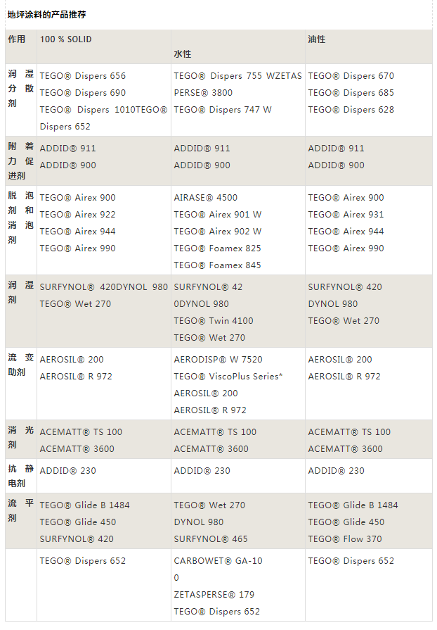迪高助劑,涂料助劑,<a href='/product/product-0001,0011,0019.shtml' class='keys' title='點擊查看關于流平劑的相關信息' target='_blank'>流平劑</a>,消泡劑,分散劑,三升化工,<a href='http://yanghongsh.com/product/product-0001,0011,0018.shtml' class='keys' title='點擊查看關于潤濕劑的相關信息' target='_blank'>潤濕劑</a>