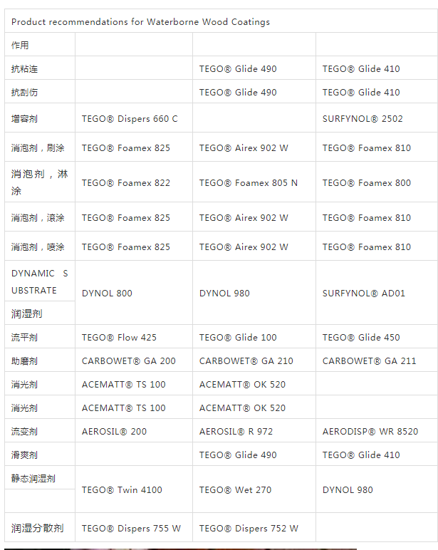 迪高助劑,涂料助劑,流平劑,<a href='http://yanghongsh.com/product/product-0001,0011,0022.shtml' class='keys' title='點擊查看關(guān)于消泡劑的相關(guān)信息' target='_blank'>消泡劑</a>,<a href='http://yanghongsh.com/product/product-0001,0011,0020.shtml' class='keys' title='點擊查看關(guān)于分散劑的相關(guān)信息' target='_blank'>分散劑</a>,三升化工,潤濕劑