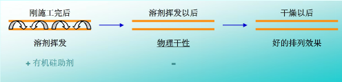 流平，流平劑，迪高流平劑