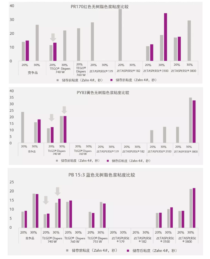 潤(rùn)濕分散劑,水性涂料,水性分散劑,涂料助劑,<a href='http://yanghongsh.com/product/product-0001,0011.shtml' class='keys' title='點(diǎn)擊查看關(guān)于迪高助劑的相關(guān)信息' target='_blank'>迪高助劑</a>,建筑涂料分散劑,工業(yè)涂料分散劑