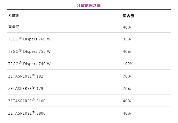 潤(rùn)濕分散劑,水性涂料,水性分散劑,涂料助劑,<a href='http://yanghongsh.com/product/product-0001,0011.shtml' class='keys' title='點(diǎn)擊查看關(guān)于迪高助劑的相關(guān)信息' target='_blank'>迪高助劑</a>,建筑涂料分散劑,工業(yè)涂料分散劑
